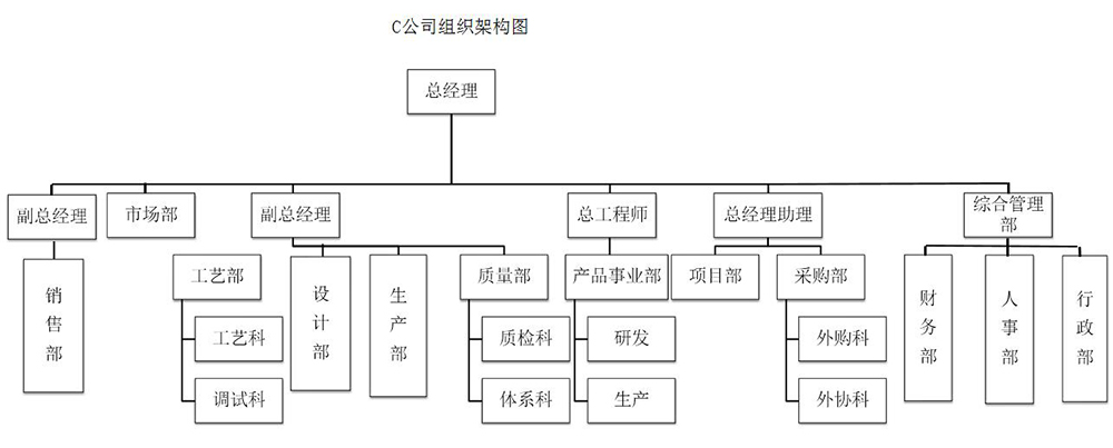 組織架構(gòu)